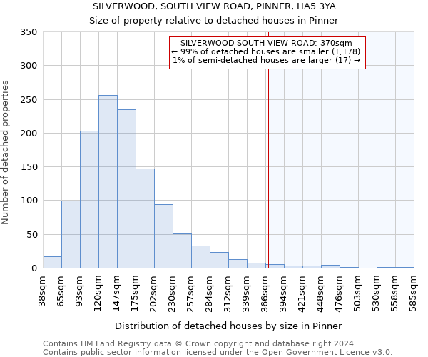 SILVERWOOD, SOUTH VIEW ROAD, PINNER, HA5 3YA: Size of property relative to detached houses in Pinner