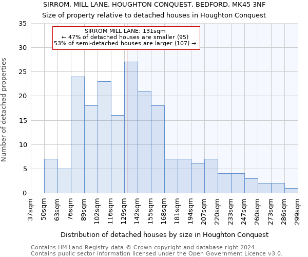 SIRROM, MILL LANE, HOUGHTON CONQUEST, BEDFORD, MK45 3NF: Size of property relative to detached houses in Houghton Conquest