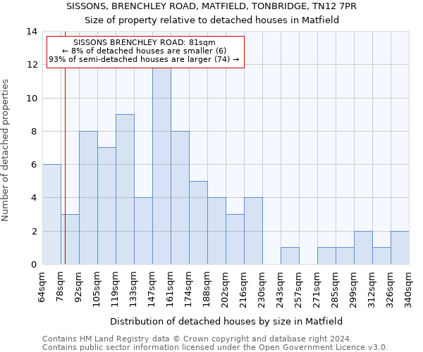 SISSONS, BRENCHLEY ROAD, MATFIELD, TONBRIDGE, TN12 7PR: Size of property relative to detached houses in Matfield