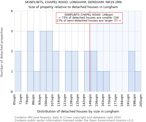 SKINFLINTS, CHAPEL ROAD, LONGHAM, DEREHAM, NR19 2RN: Size of property relative to detached houses in Longham