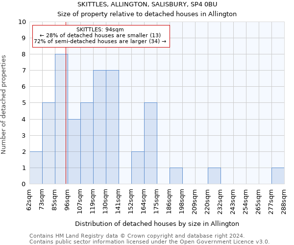 SKITTLES, ALLINGTON, SALISBURY, SP4 0BU: Size of property relative to detached houses in Allington