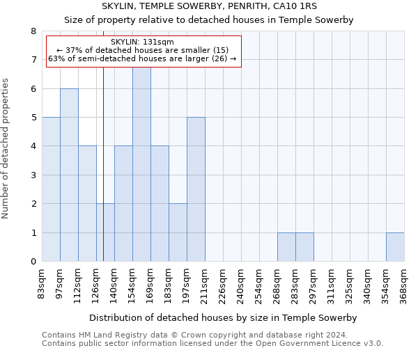 SKYLIN, TEMPLE SOWERBY, PENRITH, CA10 1RS: Size of property relative to detached houses in Temple Sowerby