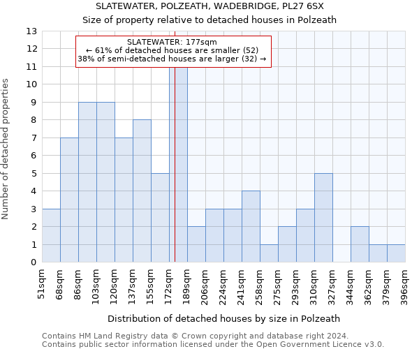 SLATEWATER, POLZEATH, WADEBRIDGE, PL27 6SX: Size of property relative to detached houses in Polzeath