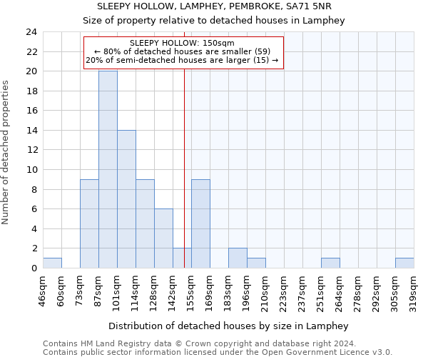 SLEEPY HOLLOW, LAMPHEY, PEMBROKE, SA71 5NR: Size of property relative to detached houses in Lamphey