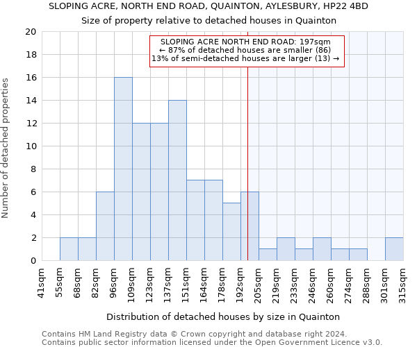 SLOPING ACRE, NORTH END ROAD, QUAINTON, AYLESBURY, HP22 4BD: Size of property relative to detached houses in Quainton