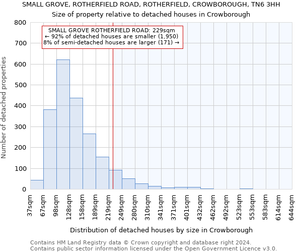 SMALL GROVE, ROTHERFIELD ROAD, ROTHERFIELD, CROWBOROUGH, TN6 3HH: Size of property relative to detached houses in Crowborough