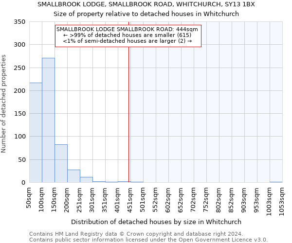 SMALLBROOK LODGE, SMALLBROOK ROAD, WHITCHURCH, SY13 1BX: Size of property relative to detached houses in Whitchurch