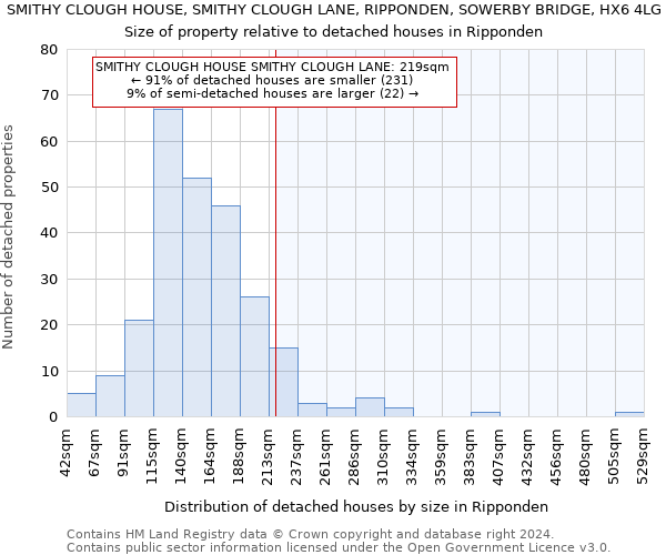 SMITHY CLOUGH HOUSE, SMITHY CLOUGH LANE, RIPPONDEN, SOWERBY BRIDGE, HX6 4LG: Size of property relative to detached houses in Ripponden