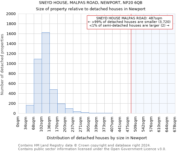 SNEYD HOUSE, MALPAS ROAD, NEWPORT, NP20 6QB: Size of property relative to detached houses in Newport