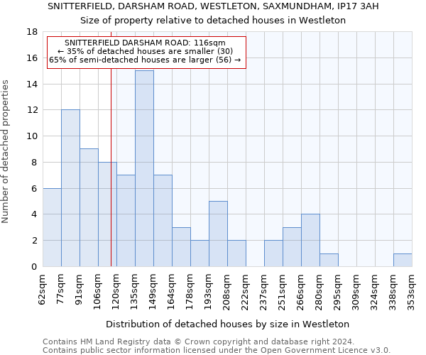 SNITTERFIELD, DARSHAM ROAD, WESTLETON, SAXMUNDHAM, IP17 3AH: Size of property relative to detached houses in Westleton