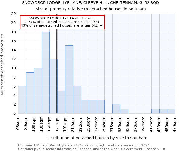 SNOWDROP LODGE, LYE LANE, CLEEVE HILL, CHELTENHAM, GL52 3QD: Size of property relative to detached houses in Southam