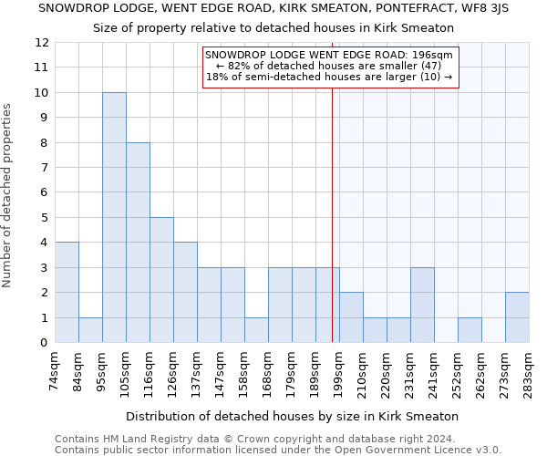 SNOWDROP LODGE, WENT EDGE ROAD, KIRK SMEATON, PONTEFRACT, WF8 3JS: Size of property relative to detached houses in Kirk Smeaton