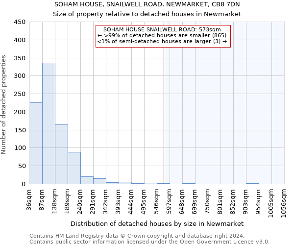 SOHAM HOUSE, SNAILWELL ROAD, NEWMARKET, CB8 7DN: Size of property relative to detached houses in Newmarket