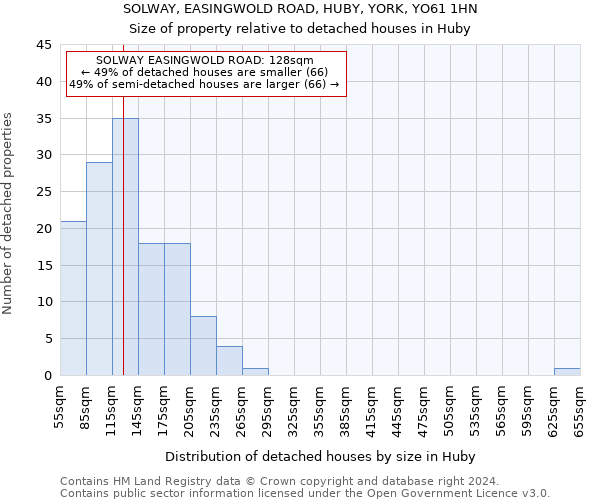 SOLWAY, EASINGWOLD ROAD, HUBY, YORK, YO61 1HN: Size of property relative to detached houses in Huby