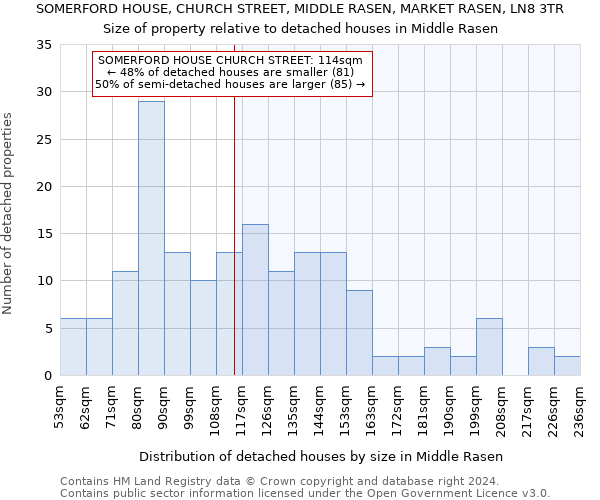 SOMERFORD HOUSE, CHURCH STREET, MIDDLE RASEN, MARKET RASEN, LN8 3TR: Size of property relative to detached houses in Middle Rasen