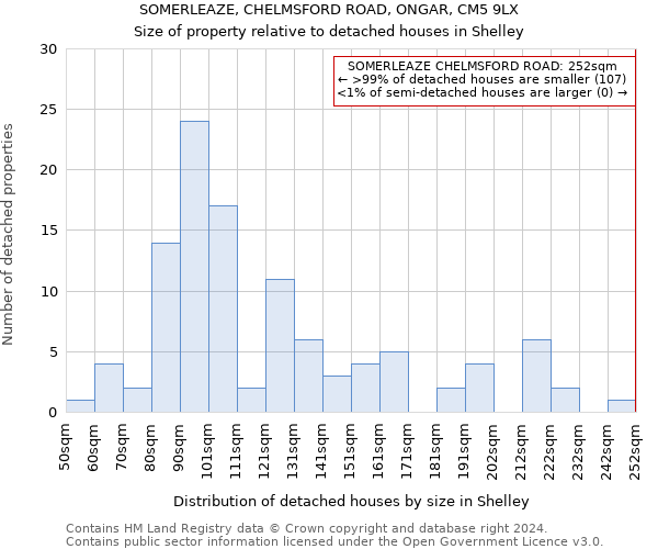 SOMERLEAZE, CHELMSFORD ROAD, ONGAR, CM5 9LX: Size of property relative to detached houses in Shelley