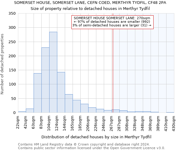 SOMERSET HOUSE, SOMERSET LANE, CEFN COED, MERTHYR TYDFIL, CF48 2PA: Size of property relative to detached houses in Merthyr Tydfil