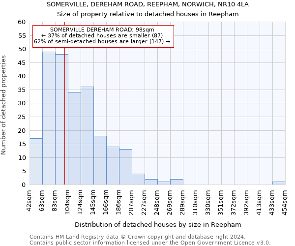 SOMERVILLE, DEREHAM ROAD, REEPHAM, NORWICH, NR10 4LA: Size of property relative to detached houses in Reepham