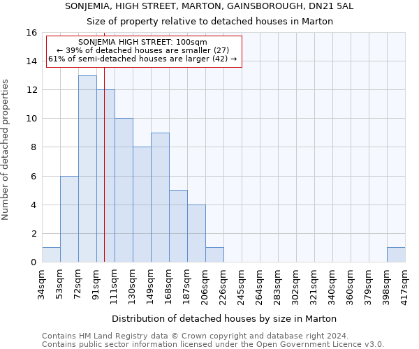 SONJEMIA, HIGH STREET, MARTON, GAINSBOROUGH, DN21 5AL: Size of property relative to detached houses in Marton