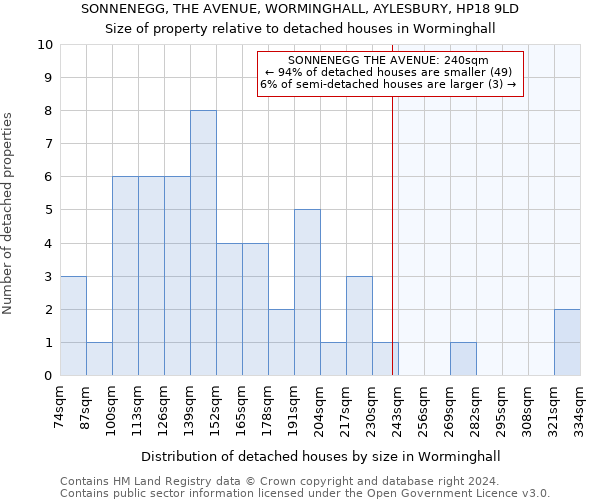 SONNENEGG, THE AVENUE, WORMINGHALL, AYLESBURY, HP18 9LD: Size of property relative to detached houses in Worminghall