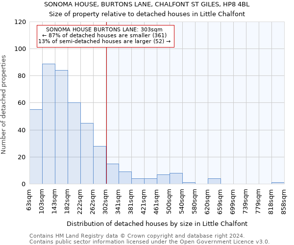 SONOMA HOUSE, BURTONS LANE, CHALFONT ST GILES, HP8 4BL: Size of property relative to detached houses in Little Chalfont