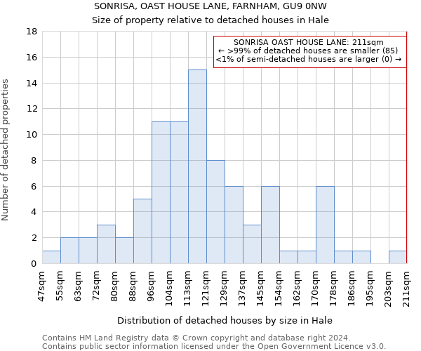 SONRISA, OAST HOUSE LANE, FARNHAM, GU9 0NW: Size of property relative to detached houses in Hale