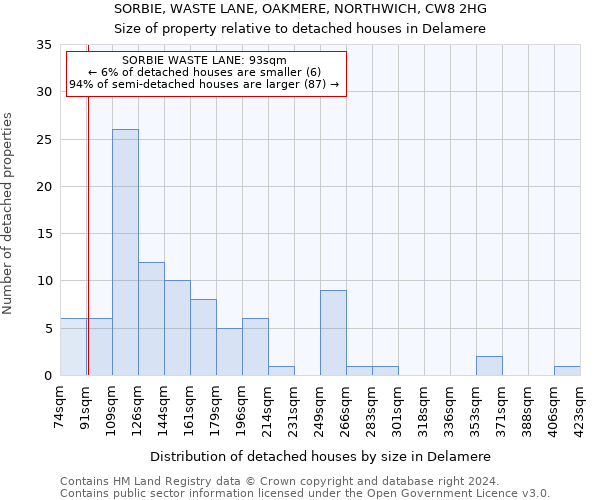 SORBIE, WASTE LANE, OAKMERE, NORTHWICH, CW8 2HG: Size of property relative to detached houses in Delamere