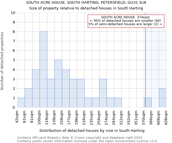 SOUTH ACRE HOUSE, SOUTH HARTING, PETERSFIELD, GU31 5LN: Size of property relative to detached houses in South Harting