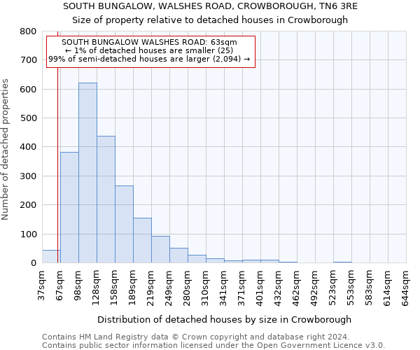 SOUTH BUNGALOW, WALSHES ROAD, CROWBOROUGH, TN6 3RE: Size of property relative to detached houses in Crowborough