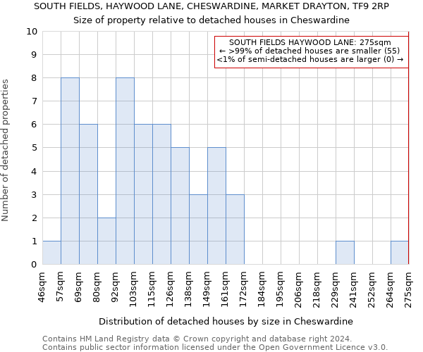 SOUTH FIELDS, HAYWOOD LANE, CHESWARDINE, MARKET DRAYTON, TF9 2RP: Size of property relative to detached houses in Cheswardine