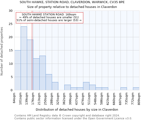 SOUTH HAWKE, STATION ROAD, CLAVERDON, WARWICK, CV35 8PE: Size of property relative to detached houses in Claverdon