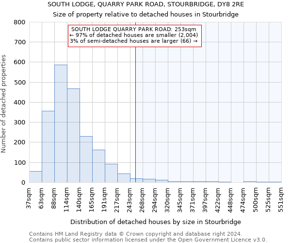 SOUTH LODGE, QUARRY PARK ROAD, STOURBRIDGE, DY8 2RE: Size of property relative to detached houses in Stourbridge