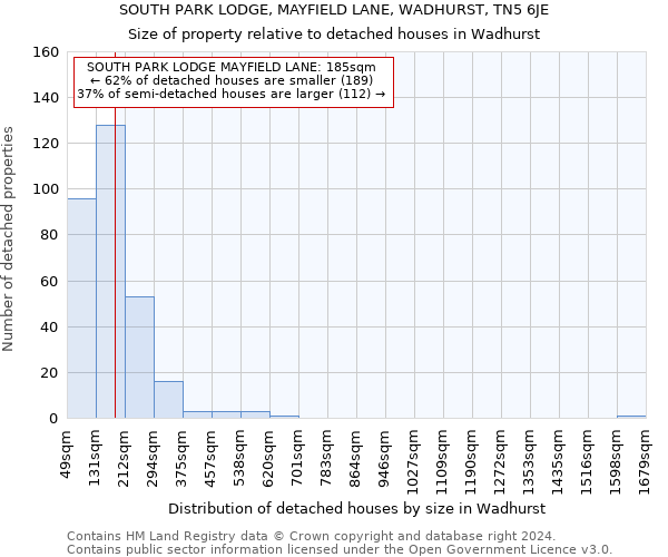 SOUTH PARK LODGE, MAYFIELD LANE, WADHURST, TN5 6JE: Size of property relative to detached houses in Wadhurst