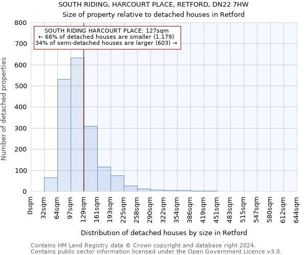 SOUTH RIDING, HARCOURT PLACE, RETFORD, DN22 7HW: Size of property relative to detached houses in Retford