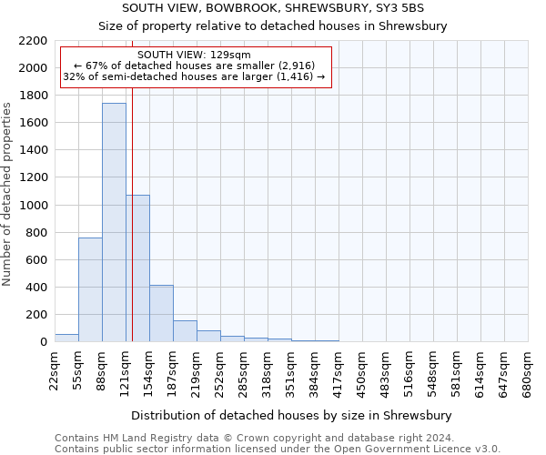 SOUTH VIEW, BOWBROOK, SHREWSBURY, SY3 5BS: Size of property relative to detached houses in Shrewsbury