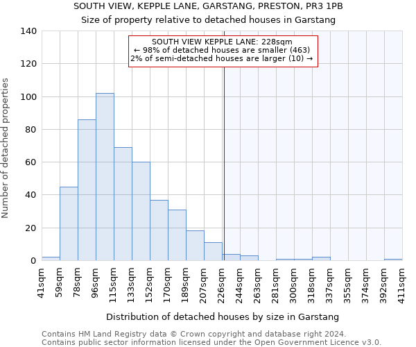 SOUTH VIEW, KEPPLE LANE, GARSTANG, PRESTON, PR3 1PB: Size of property relative to detached houses in Garstang