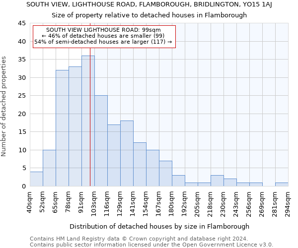 SOUTH VIEW, LIGHTHOUSE ROAD, FLAMBOROUGH, BRIDLINGTON, YO15 1AJ: Size of property relative to detached houses in Flamborough