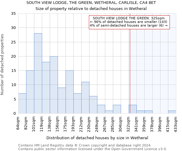 SOUTH VIEW LODGE, THE GREEN, WETHERAL, CARLISLE, CA4 8ET: Size of property relative to detached houses in Wetheral