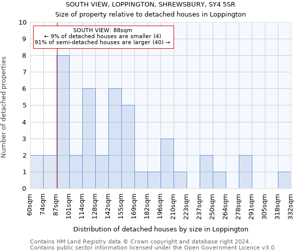 SOUTH VIEW, LOPPINGTON, SHREWSBURY, SY4 5SR: Size of property relative to detached houses in Loppington