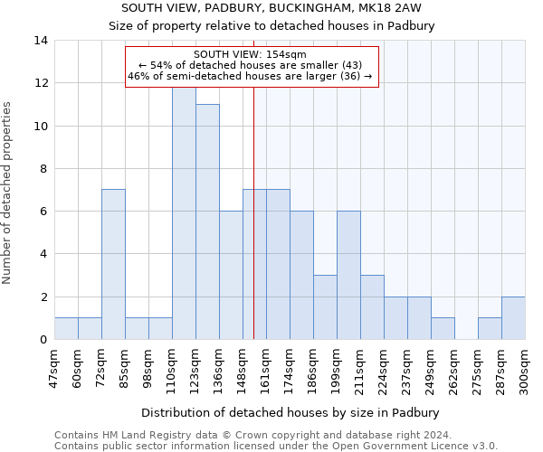 SOUTH VIEW, PADBURY, BUCKINGHAM, MK18 2AW: Size of property relative to detached houses in Padbury