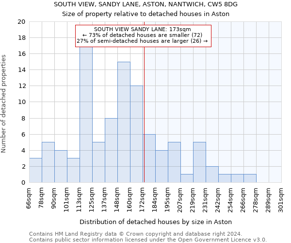 SOUTH VIEW, SANDY LANE, ASTON, NANTWICH, CW5 8DG: Size of property relative to detached houses in Aston