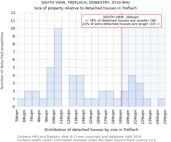 SOUTH VIEW, TREFLACH, OSWESTRY, SY10 9HU: Size of property relative to detached houses in Treflach