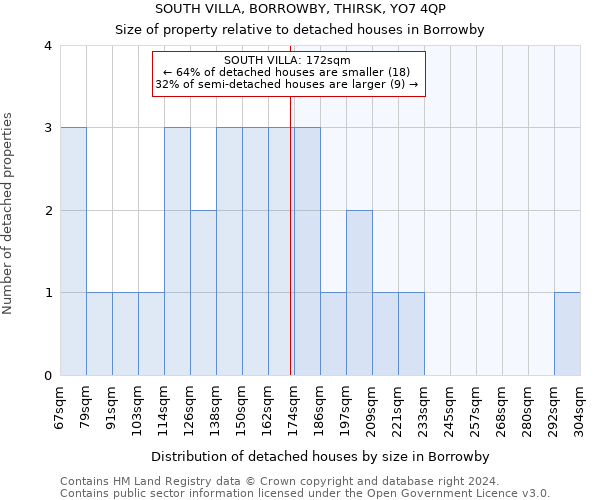 SOUTH VILLA, BORROWBY, THIRSK, YO7 4QP: Size of property relative to detached houses in Borrowby