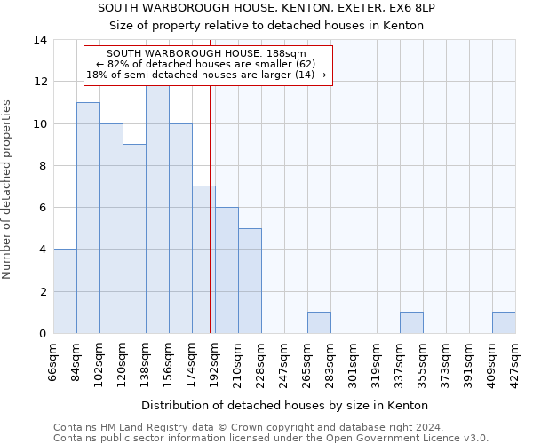 SOUTH WARBOROUGH HOUSE, KENTON, EXETER, EX6 8LP: Size of property relative to detached houses in Kenton