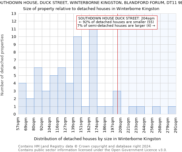 SOUTHDOWN HOUSE, DUCK STREET, WINTERBORNE KINGSTON, BLANDFORD FORUM, DT11 9BW: Size of property relative to detached houses in Winterborne Kingston