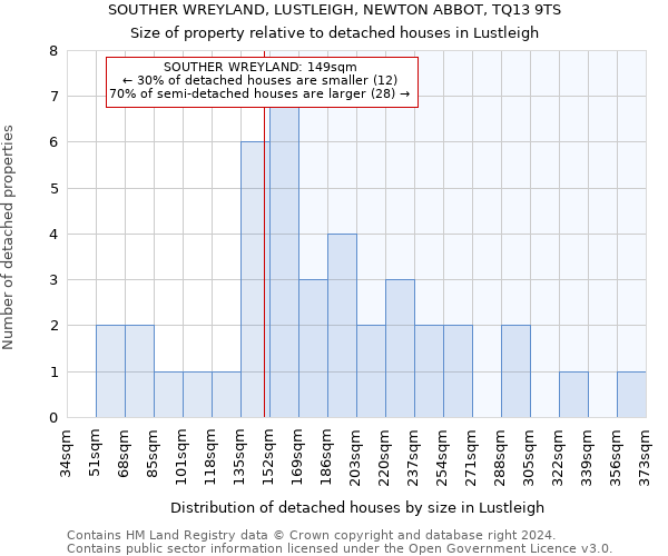 SOUTHER WREYLAND, LUSTLEIGH, NEWTON ABBOT, TQ13 9TS: Size of property relative to detached houses in Lustleigh