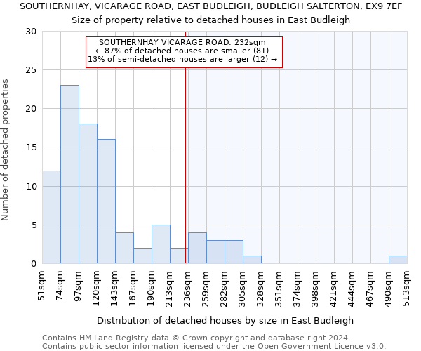 SOUTHERNHAY, VICARAGE ROAD, EAST BUDLEIGH, BUDLEIGH SALTERTON, EX9 7EF: Size of property relative to detached houses in East Budleigh