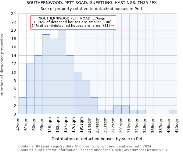 SOUTHERNWOOD, PETT ROAD, GUESTLING, HASTINGS, TN35 4EX: Size of property relative to detached houses in Pett