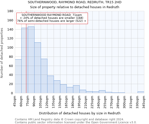 SOUTHERNWOOD, RAYMOND ROAD, REDRUTH, TR15 2HD: Size of property relative to detached houses in Redruth