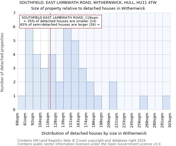 SOUTHFIELD, EAST LAMBWATH ROAD, WITHERNWICK, HULL, HU11 4TW: Size of property relative to detached houses in Withernwick